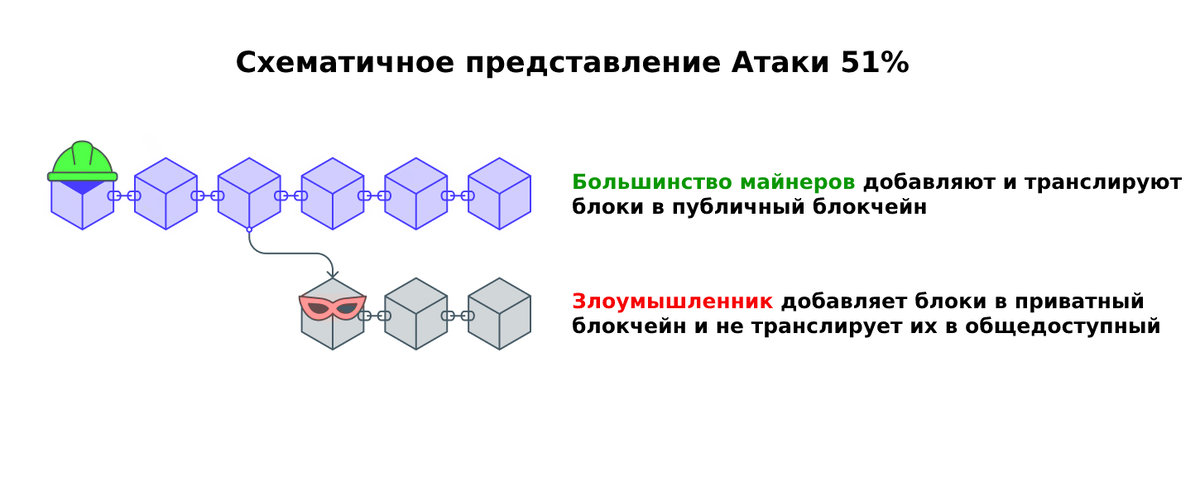 Схема Атаки 51%