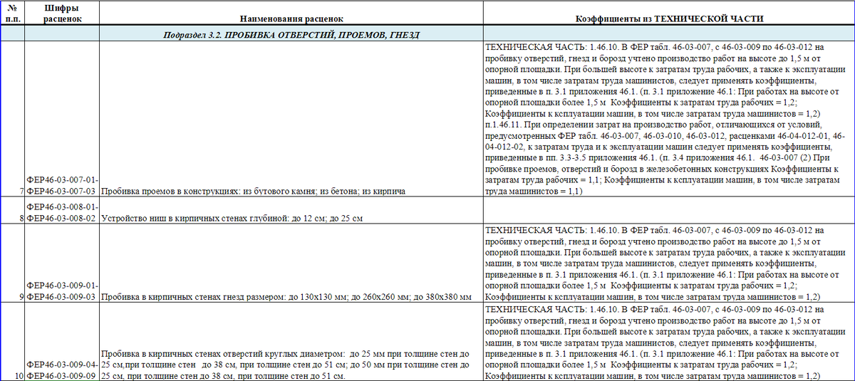 Расценки ФЕР46 (Отверстия, проемы, борозды). Лист №2
