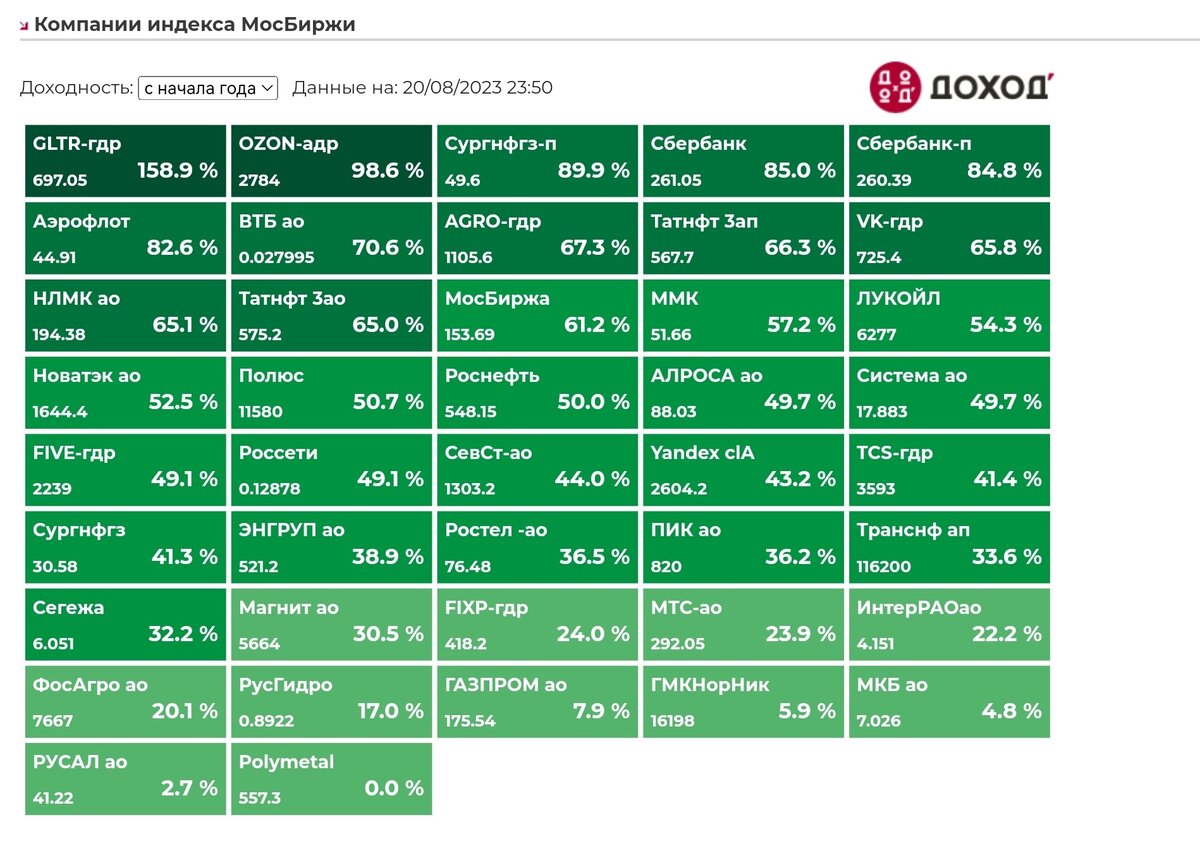 Источник: УК "ДОХОДЪ"