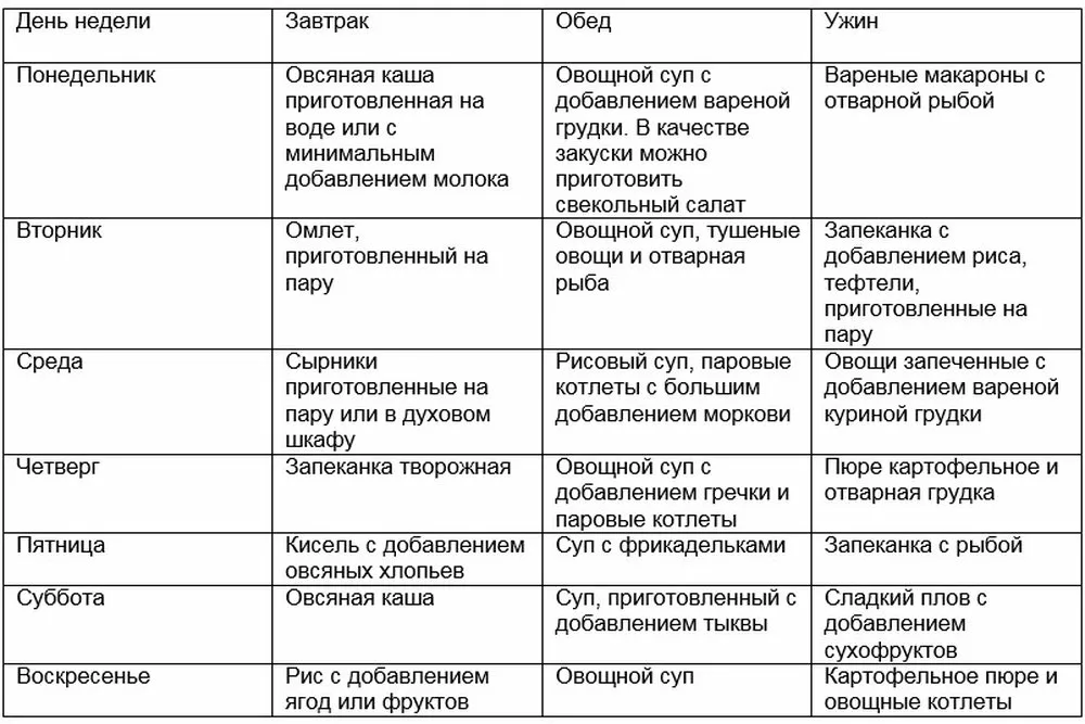 Диета (стол) номер пять: когда назначается, какие продукты включает и какое меню можно составить?