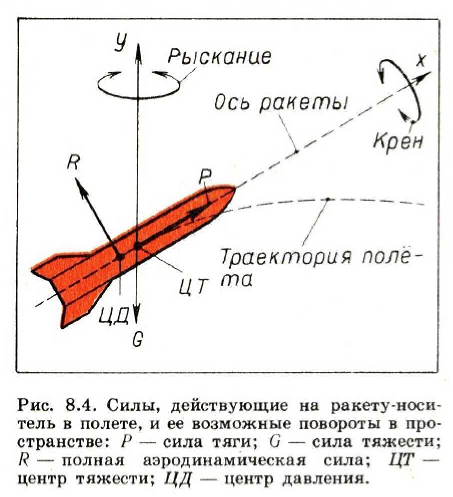 Ось рыскания. Крен тангаж и рыскание. Ось крена. Углы Эйлера крен тангаж и рыскание.