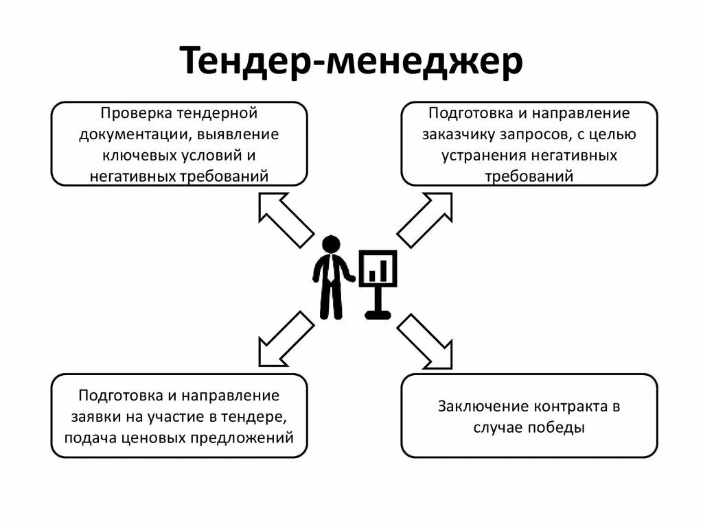 информация о проведении тендера. менеджер отдела закупок должностная инструкция. что делает тендер. виды форм торгов. обязанности менеджера по закупкам.