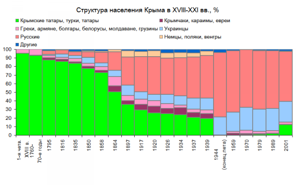 Кто жил в Крыму 300, 200 и 100 лет назад? Статистика раз и навсегда снимает  все вопросы | Инфостат | Дзен