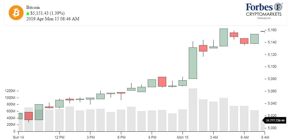 Биткоин 15 год