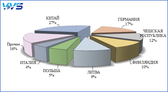 Рис. 1. - Структура импорта медицинской мебели в разрезе стран-поставщиков