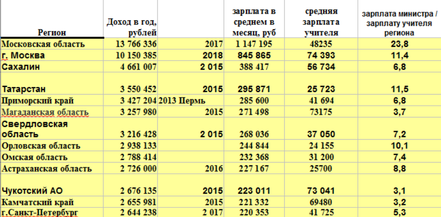 Сколько окладов в году. Средняя зарплата министра. Средняя зарплата в Магадане. Зарплата учителя в месяц. Зарплата министра в России.