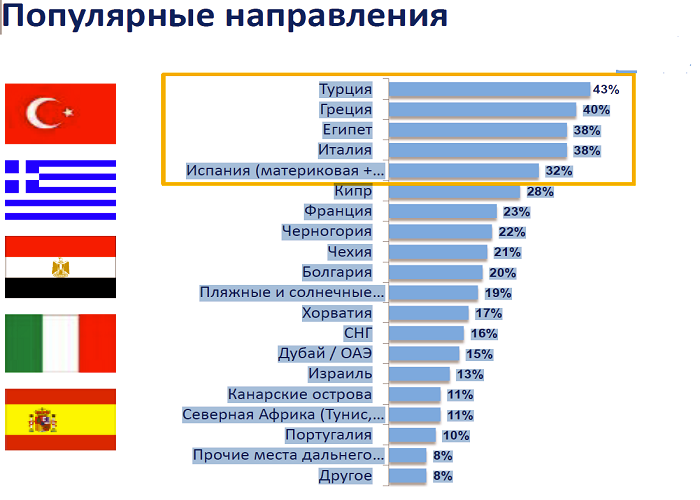 В какой стране дешевле всего. Самые популярные направления в туризме. Самые популярные туристические направления. Самые распространенные туристические направления. Самые популярные страны для туризма.