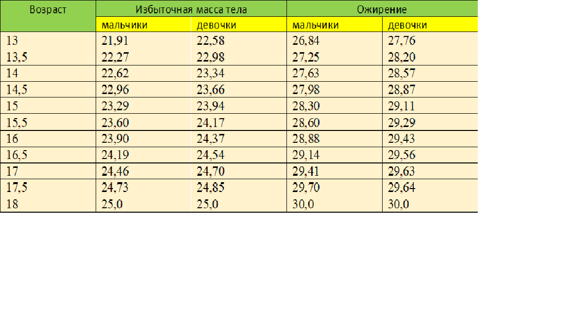 Наблюдайте за ребёнком, следите, за динамикой веса, и, если она вас тревожит, – торопитесь обратиться к врачам, диетологам, психологам. 