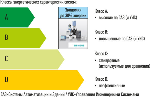 Рис. 1. Классы систем автоматизации здания