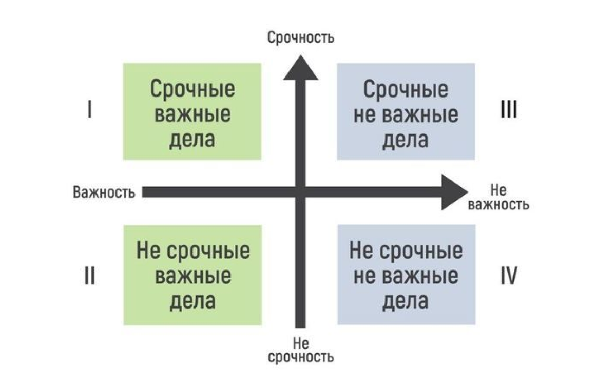 Сделать срочное. Матрица приоритетов Эйзенхауэра. Расстановка приоритетов матрица Эйзенхауэра. Матрица Эйзенхауэра срочность и важность. Квадрант матрицы Эйзенхауэра.