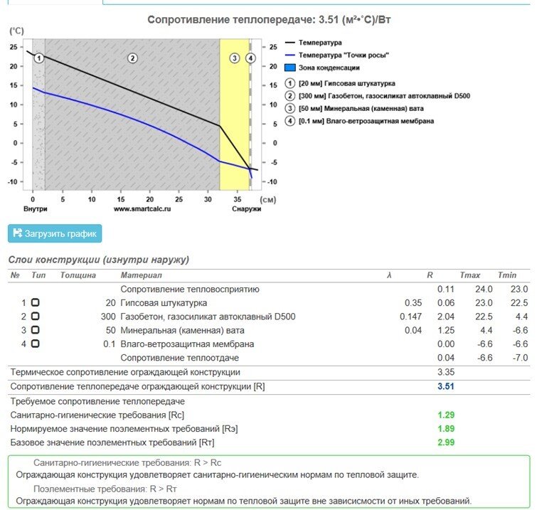 Рис. 1. График сопротивления теплопередаче, рассчитанный https://www.smartcalc.ru/.