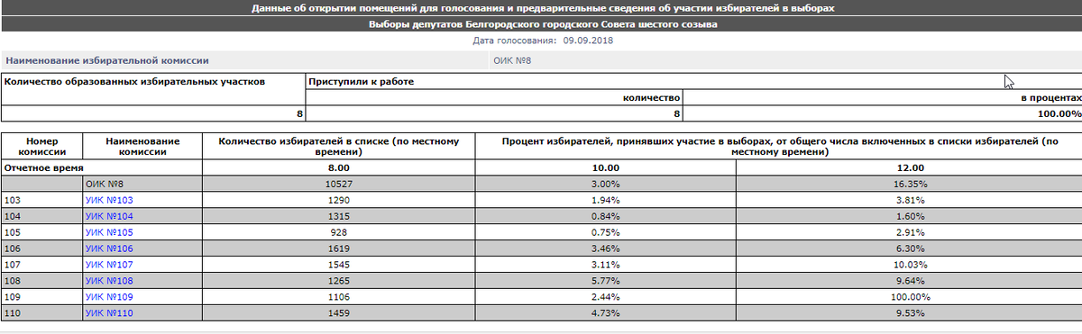 Списки избирателей порядок составления списков избирателей. Формирование окружных избирательных комиссий. Число избирателей на избирательном участке. Название избирательных комиссий по рангу. Избирательная комиссия.