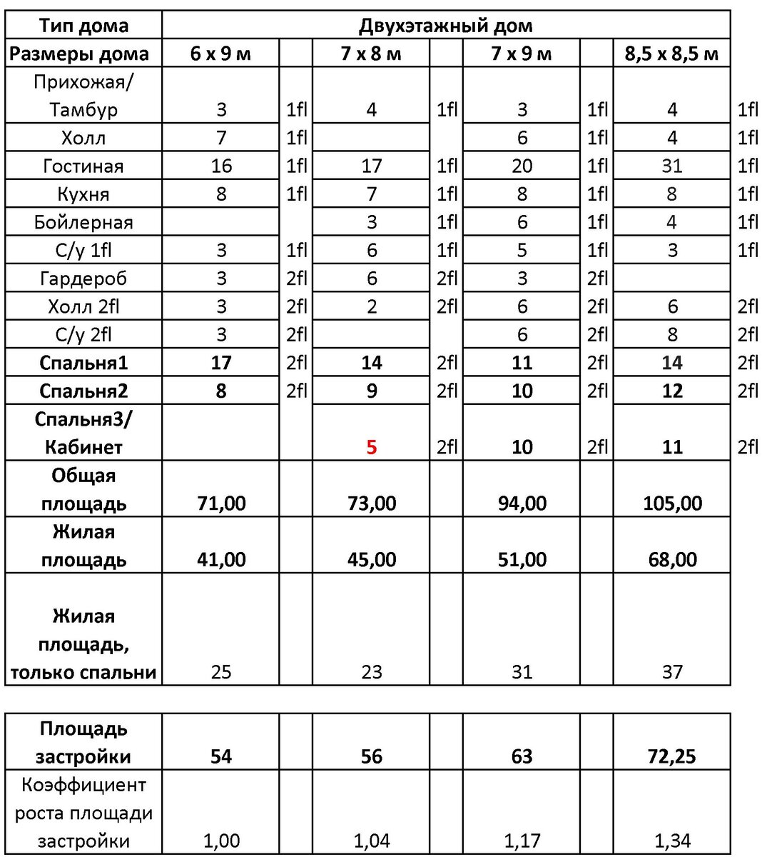 Сравнение помещений и размеров одноэтажных и двухэтажных домов (от 60 до 100  кв.м.). Варианты с 2-мя и 3-мя спальнями. | Порубежье | Дзен