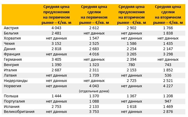 Данные: Deloitte Property Index 2019