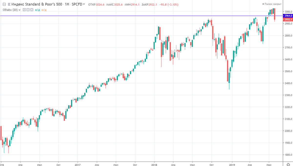 S&P 500