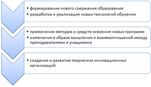 Направления инновационных изменений в области образования