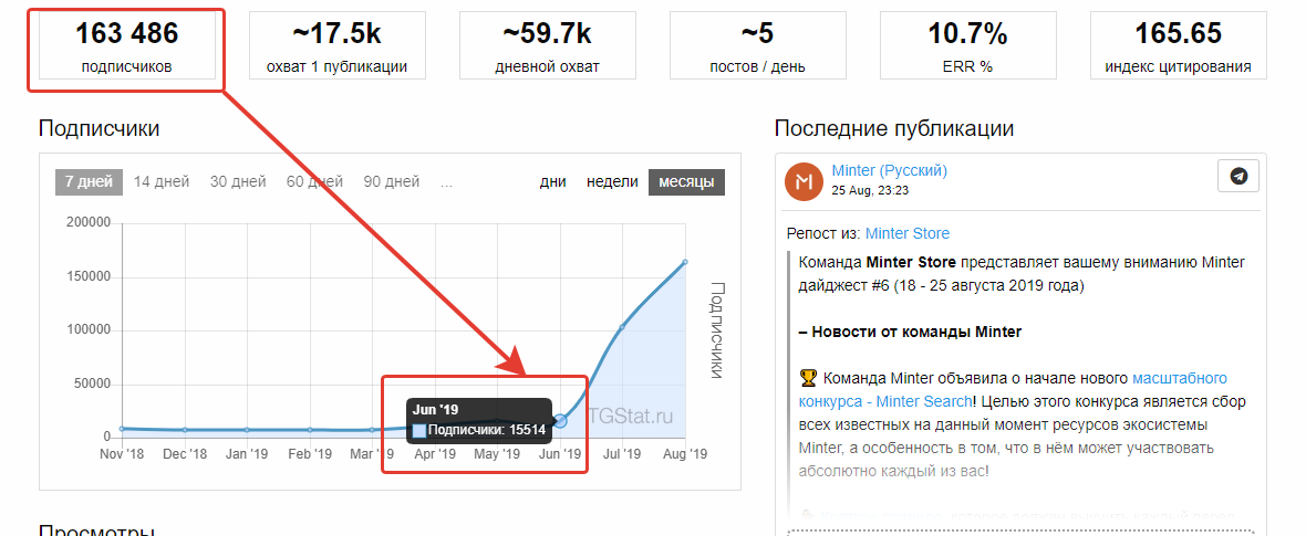 Аналитика канала @MinterNetwork