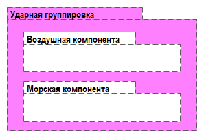 Рисунок 2. Состав ударной группировки
