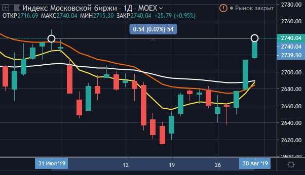 Индекса МосБиржи в августе без изменений, дневной график