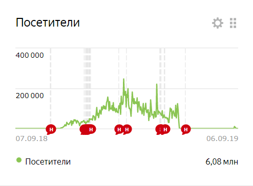 Сколько у меня было читателей
