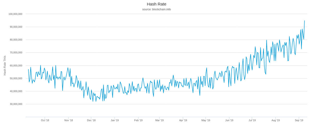 Скорость хэширования биткойн-сети. Источник: Blockchain