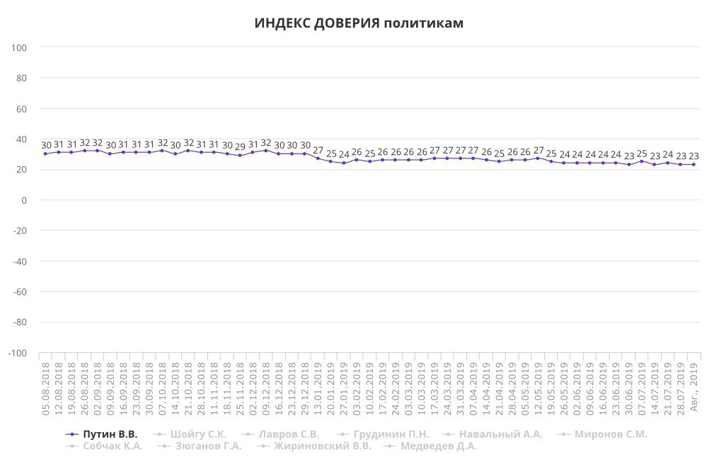 Указанный на графике выше показатель – индекс доверия Путину, (образуется, как разность между доверием и недоверием населения) – на август 2019 года составляет всего 23 пункта. Этот исторический минимум президента за все время правления .