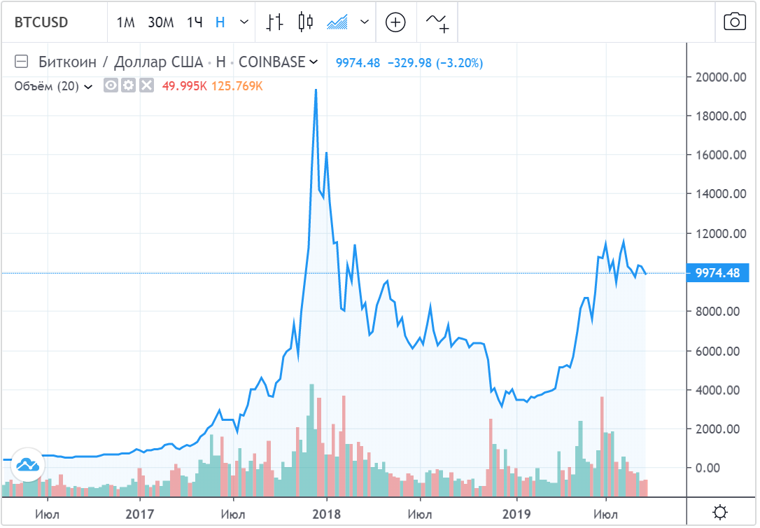 Биткоин в 2019 году