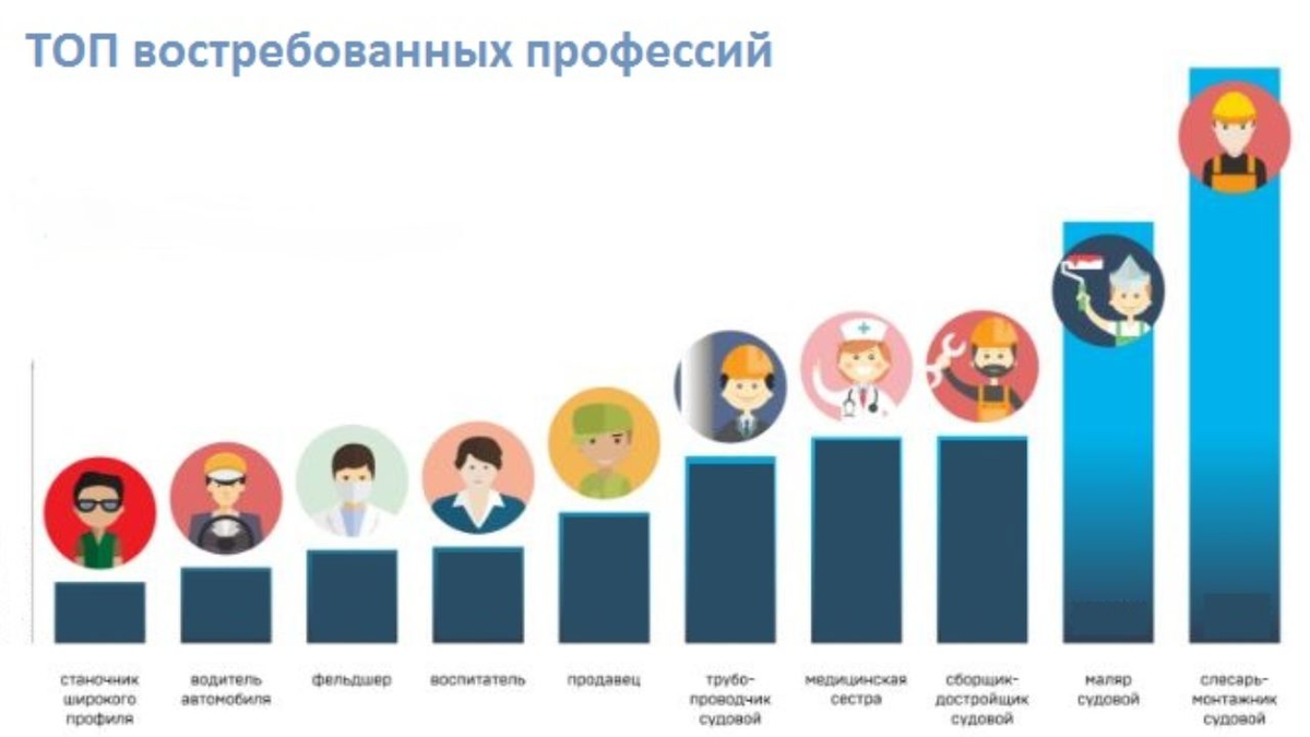 Топ 10 профессий. Топ 10 самых востребованных профессий в России. Востребованные профессии в Сибири. Профессии Краснодарского края. Самые востребованные профессии в Сибири.