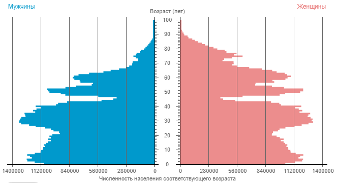 Соотношение мужчин и женщин. Россия. 1990 год. (Данные Росстата)
