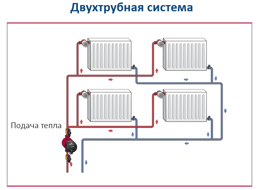 Насос в открытой системе. Двухтрубная система отопления с циркуляционным насосом. Схема врезки циркуляционного насоса в систему отопления. Схема установки циркуляционного насоса в подаче. Циркуляционный насос для отопления схема подключения.