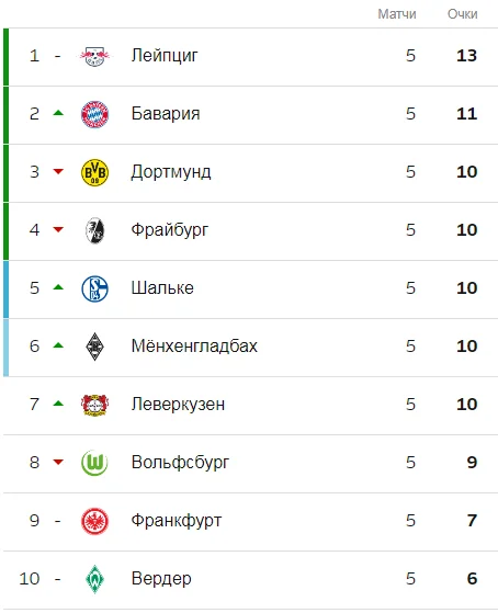 Турнирная таблицы Бундеслиги после 5 туров. Источник: skysports.com