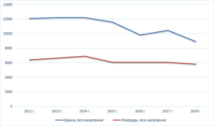 Статистика разводов и браков в России в 2012-2018 гг, тыс. человек