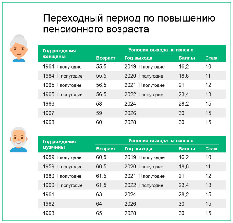 Пенсионный переход по повышению пенсионного возраста