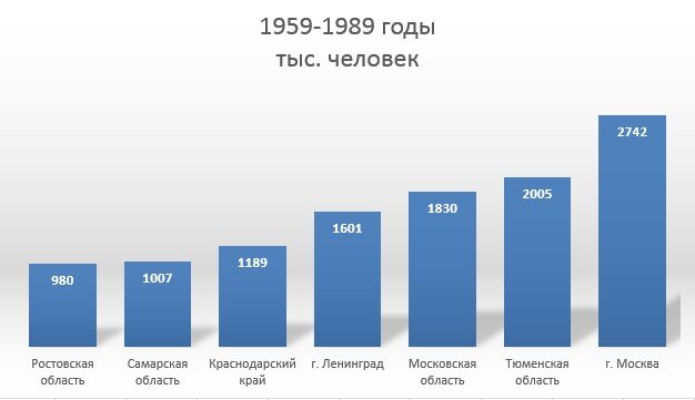 Общий прирост населения регионов-лидеров демографического развития РСФСР, тыс. человек