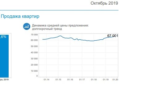 Средняя цена квадратного метра на ноябрь 2019 года