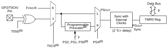 Блок-схема Timer0 микроконтроллеров PIC Microchip семейства Baseline (из документации Microchip)