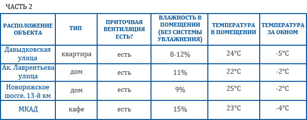Итоги исследования с приточной вентиляцией