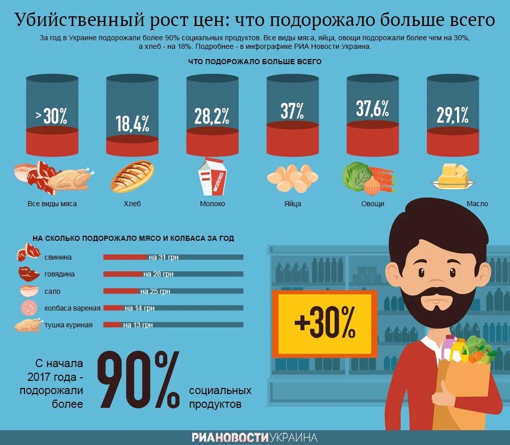 Насколько изменились цены. Рост цен на продукты инфографика. Инфографика подорожание продуктов. Рост цен инфографика. Инфографика рост.