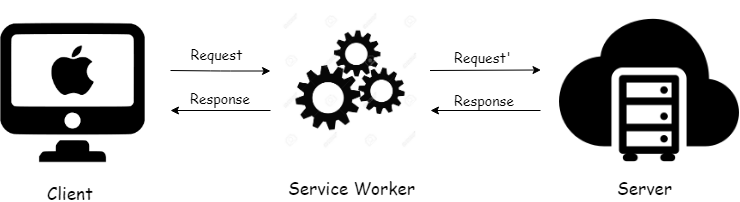Service Worker в качестве посредника👷‍♂️
