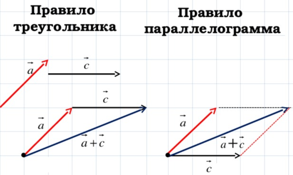 Векторный метод решения задач проект