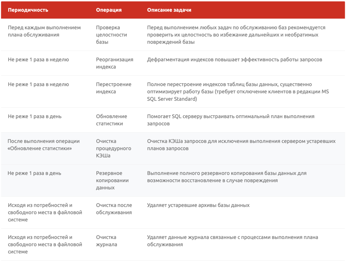 Обслуживание баз Microsoft SQL Server для работы 1С | Форус IT-специалисту  | Дзен