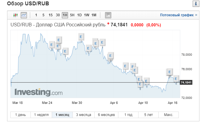 курс доллара на сегодня