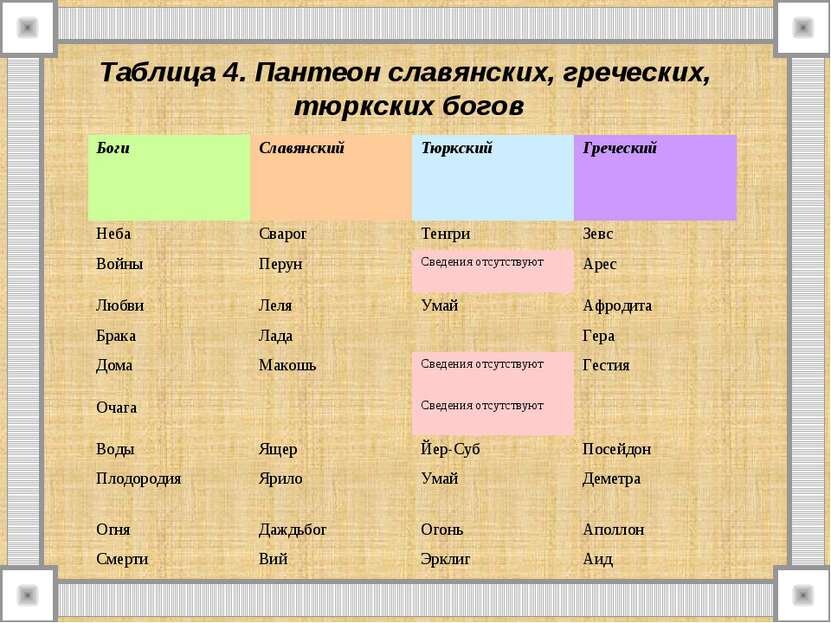 Пантеон славянских богов таблица схема и описание