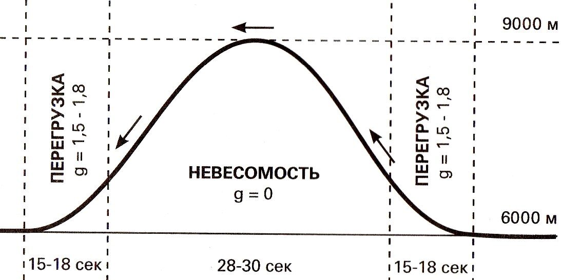График полёта самолёта ТУ-104А № 42396 с созданием невесомости и перегрузок