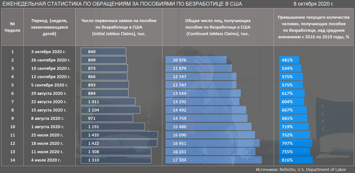Статистика по обращениям за пособиями по безработице в США за 14 недель с июля по октябрь (Источники: Refinitiv, U.S. Department of Labor)
