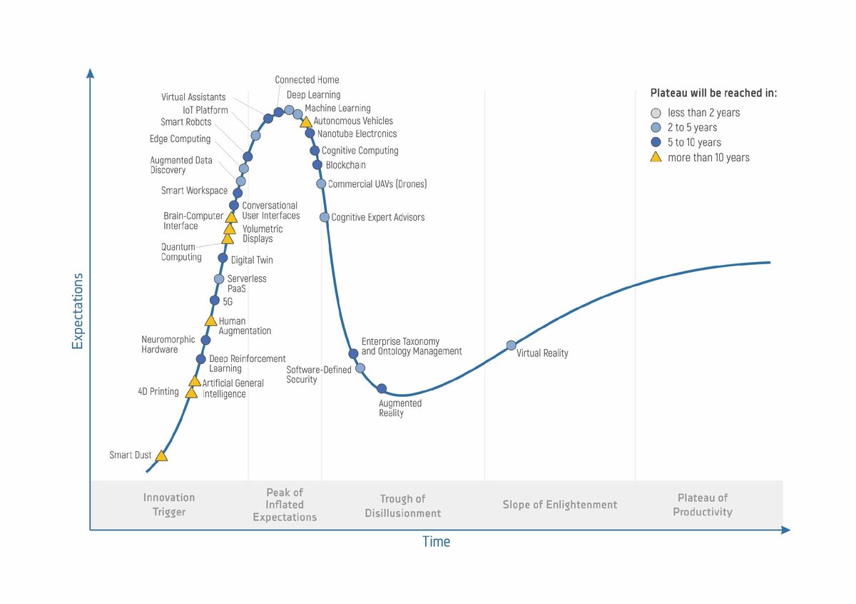 Hype Cycle for Emerging Technologies (Самые перспективные технологии), Gartner, 2017. 