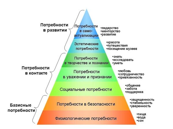 пирамида потребностей психолога Абрахама Маслоу