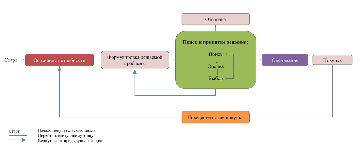 Схема принятия решения о покупке пример