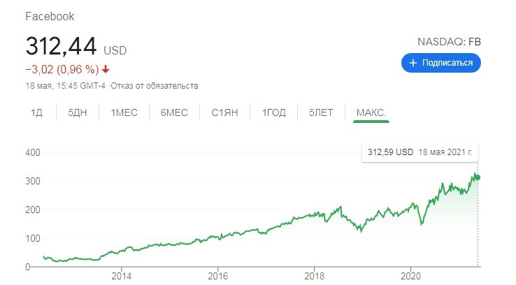 Акции Facebook