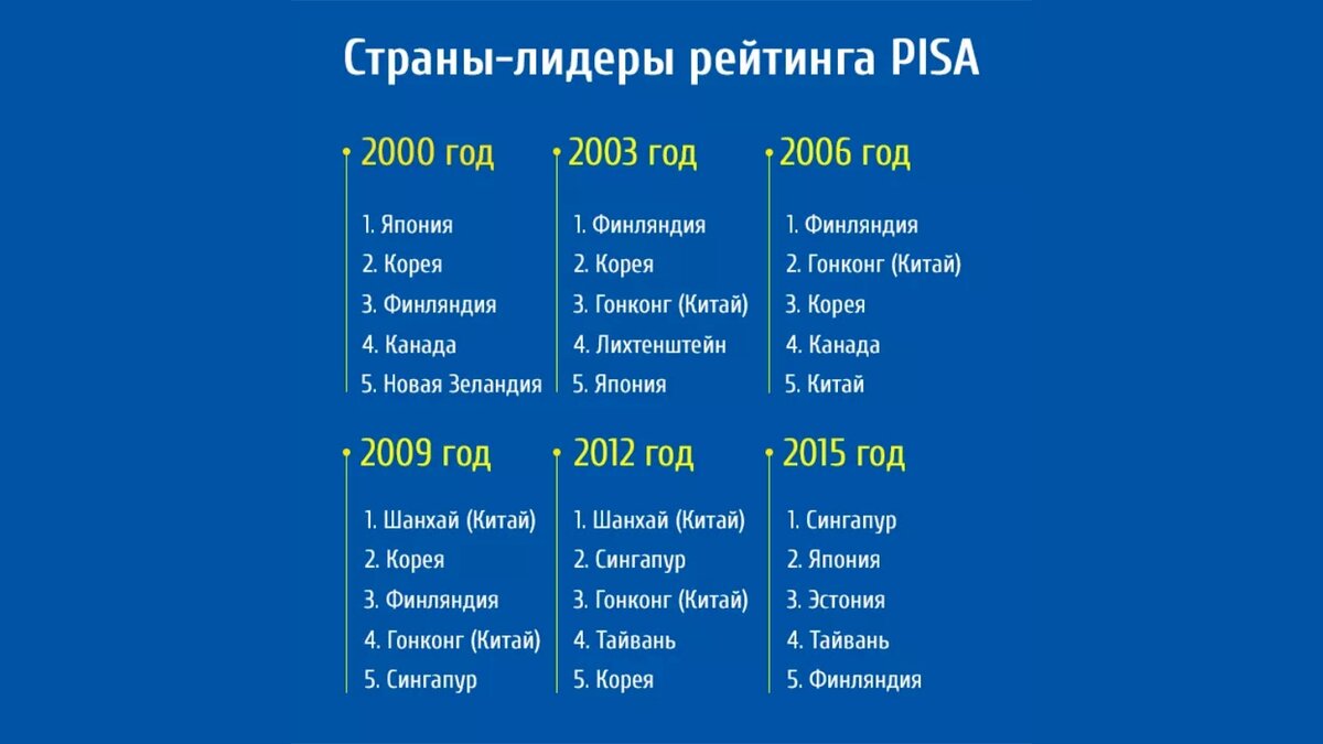 Итоги страны. Страны Лидеры Pisa. Pisa рейтинг стран. Рейтинг стран по качеству школьного образования. Pisa Результаты.